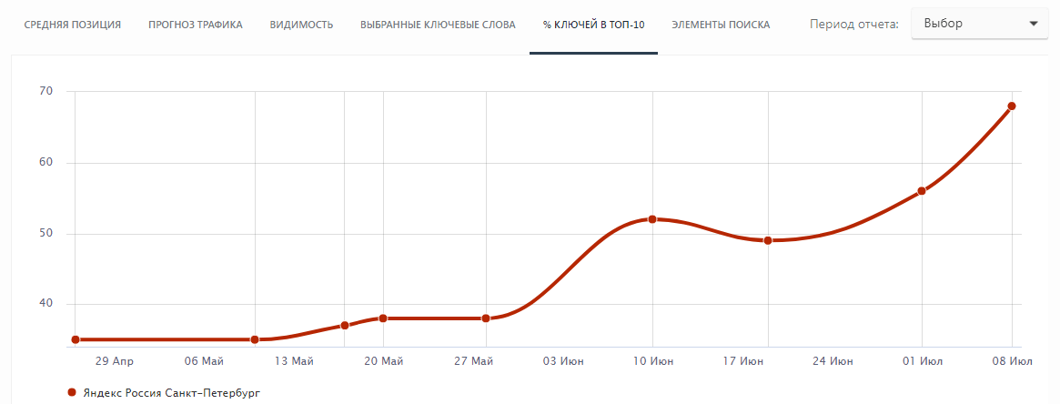 Интернет-магазин медицинских товаров
